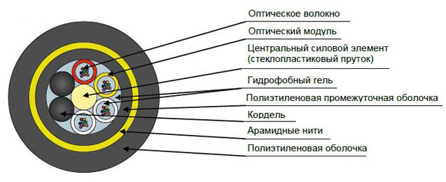 Кабель оптический ДПТ-П-12У (1х8)(1х4)-7 кН
