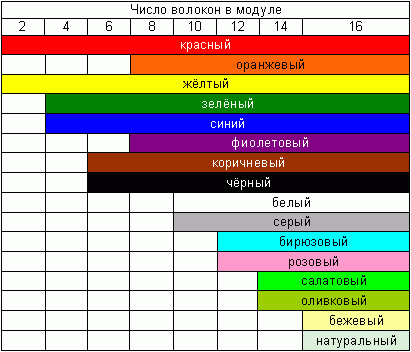 В таблице представлена цветовая идентификация волокон и модулей в оптических кабелях ДПЛ, ДПС, ТОС производителя «Оптен».