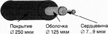 диаметры сердцевины оптического кабеля