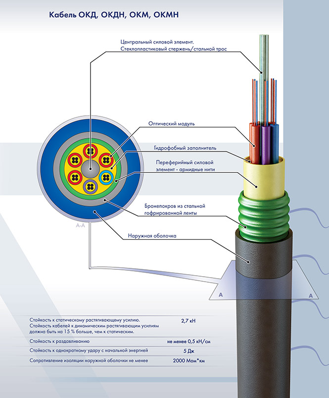 Оптический кабель для прокладки в кабельную канализацию ОКДН