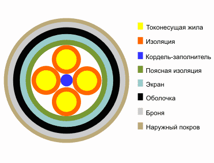Кабель ЗКАБп 1х4х0,9