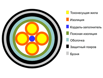 Кабель ЗКАКпШп 1х4х0,9