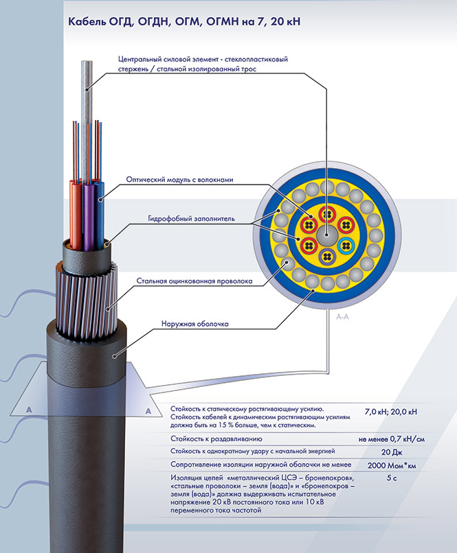 Оптический кабель с центральным силовым элементом ОГД