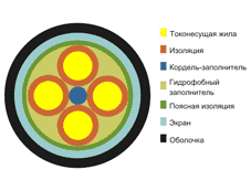 Кабель КСПЗП 1х4х0,64
