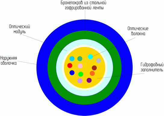 Оптический кабель для прокладки в кабельную канализацию ОКЦ