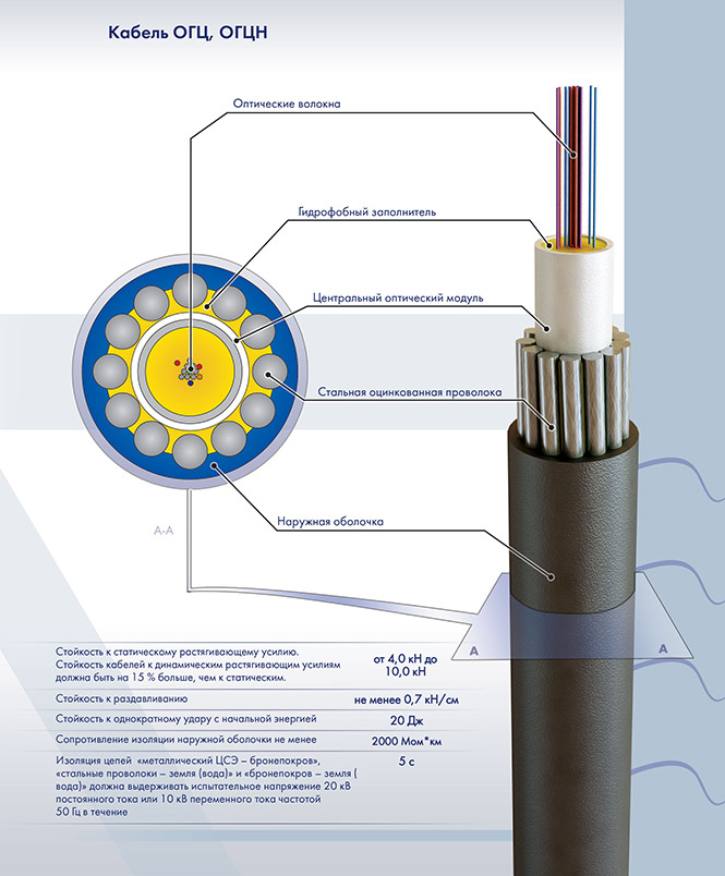 Оптический кабель связи для прокладки в грунт ОГЦ 