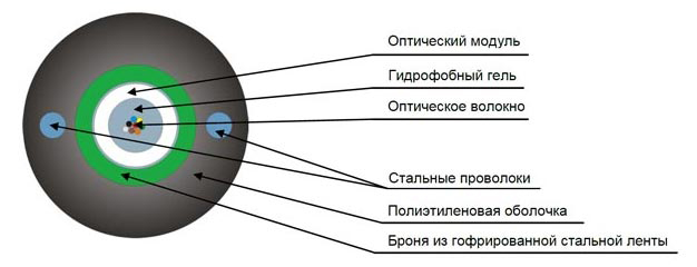 Кабель оптический ТОЛ-Н-08У-2,7кН