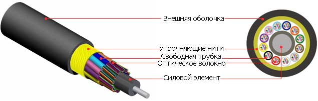 Кабель волоконно-оптический с волокнами в безгелевых микро-трубках micro-bundle, 12-144 волокна, для внутренней/внешней прокладки, LSZH 